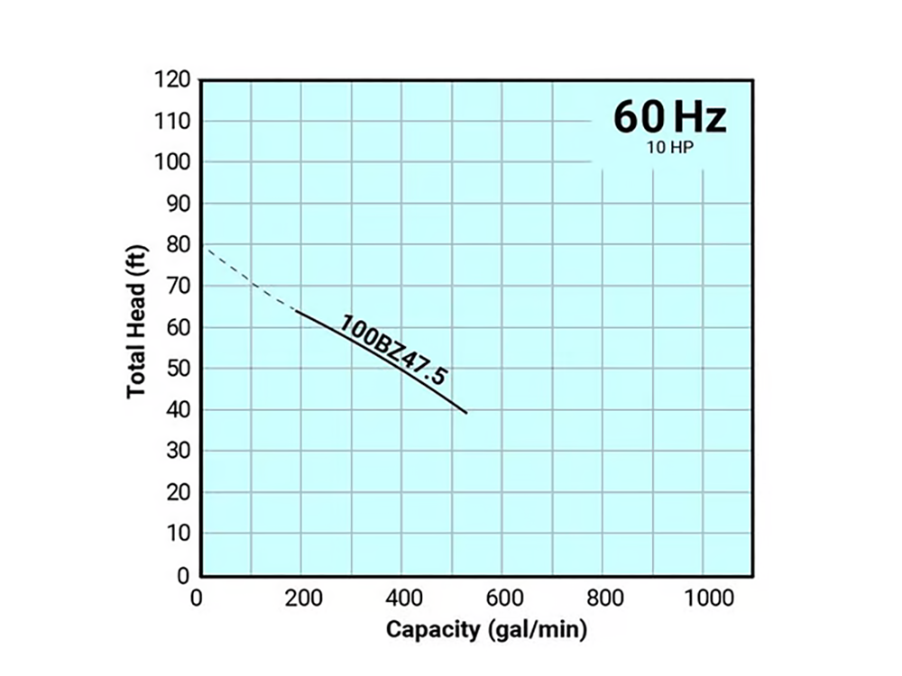 Tsurumi Pump - 100BZ47.5 - 208V/230V/460V, 3PH, 28.6A/26.6A/13.4A, 4" Discharge, 10HP BZ Series Pump