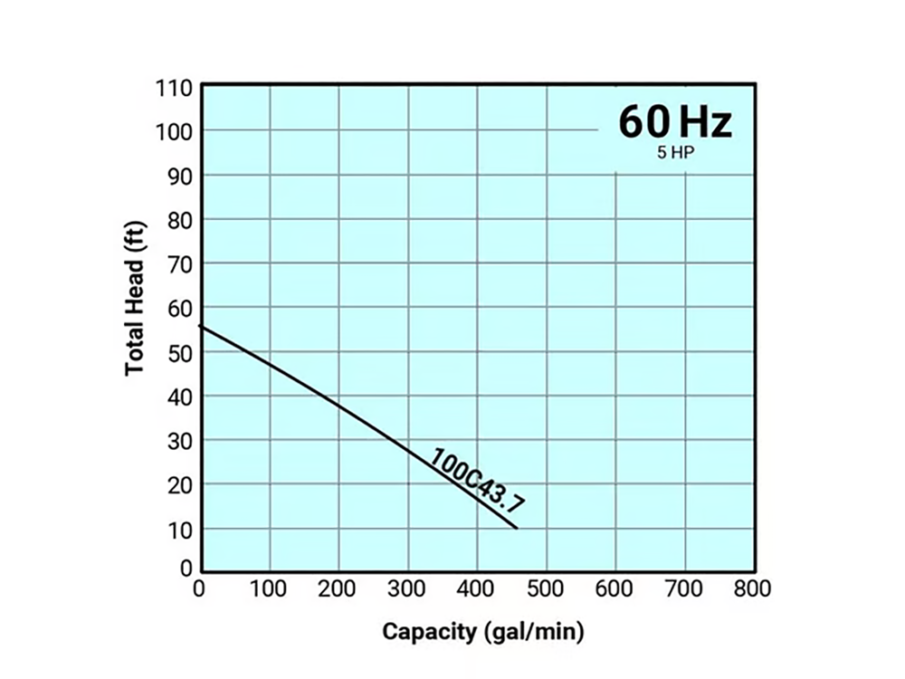 Tsurumi Pump - 100C43.7 - 208V/230V/460V, 3PH, 15.0A/13.8A/6.9A, 3" or 4" Discharge, 5HP C Series Cutter Pump
