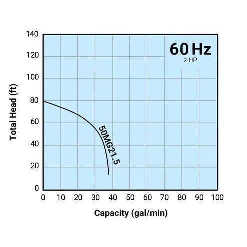 Tsurumi Pump - 50MG21.5 - 208V/230V/460, 3PH, 6.7A/6.6A/3.3A, 2" Discharge, 2HP MG Series Pump