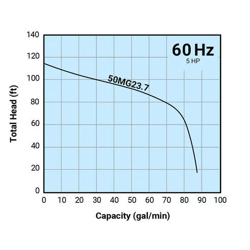 Tsurumi Pump - 50MG23.7 - 208V/230V/460, 3PH, 14.4A/13.6A/6.8A, 2" Discharge, 5HP MG Series Pump