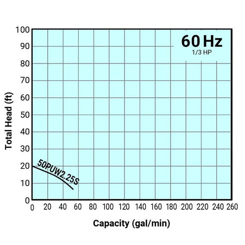 Tsurumi Pump - 50PUW2.25S - 115V/230V, 1PH, 4.6A/2.3A, 2" Discharge, 1/3HP PU Series 304 Stainless Steel Pump (Automatic Alternating)