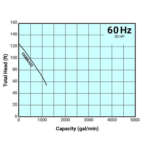 Tsurumi Pump - 150BK422 - 460V, 3PH, 39.0A, 6" Discharge, 30HP B Series Pump