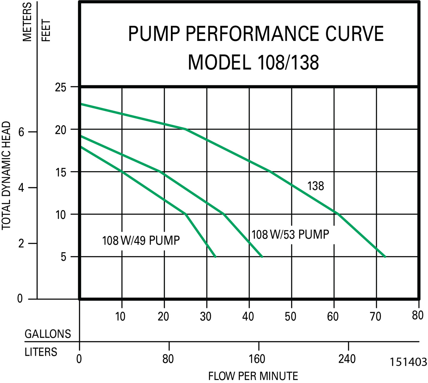 Zoeller Pump Company - 108-0001 - Crawl Space Sump W/M53 Pump/25'Cd