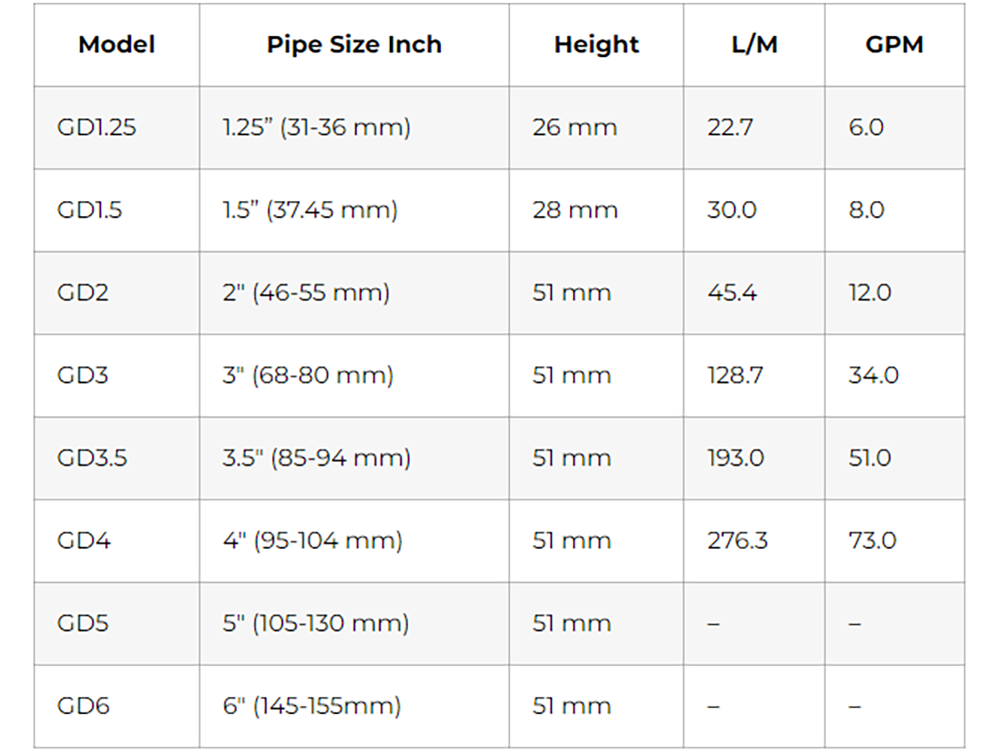 Green Drain - GD15 - 1.5" Waterless Drain Trap Seal