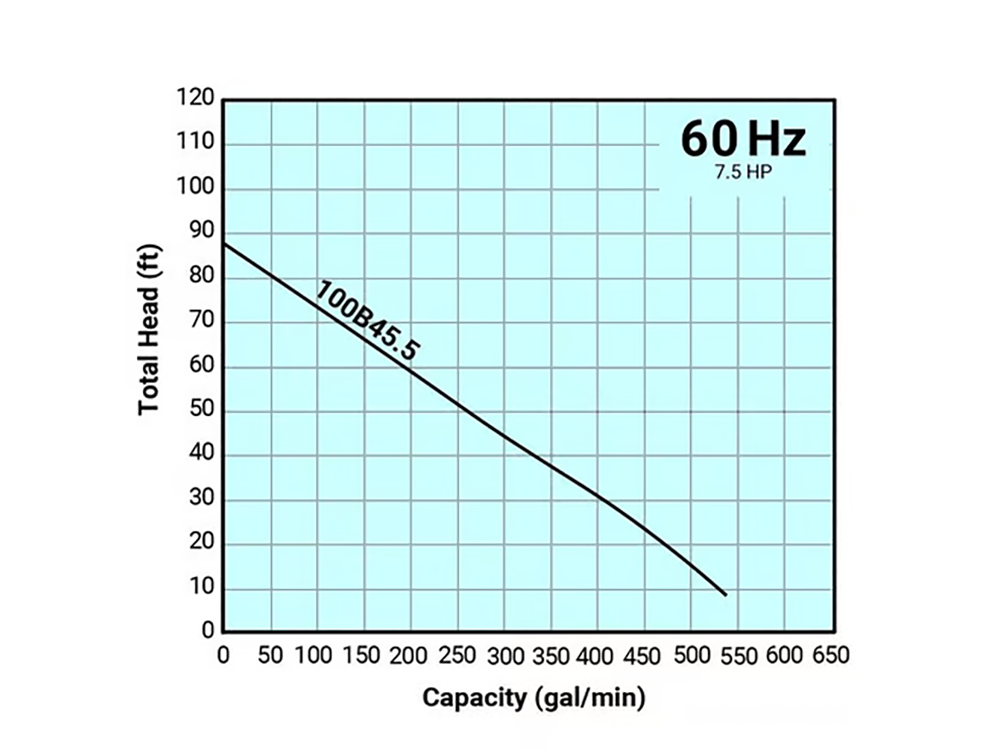 Tsurumi Pump - 100B45.5 - 208V/230V/460V, 3PH, 22.6A/20.5A/10.3A, 4" Discharge, 7.5HP B Series Pump