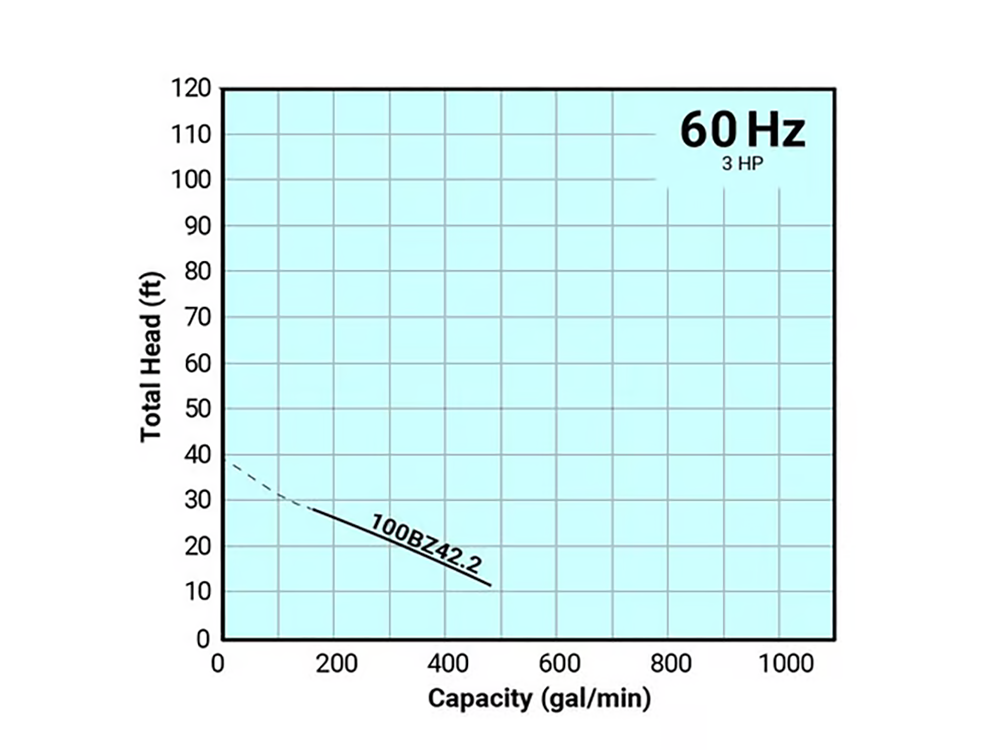 Tsurumi Pump - 100BZ42.2 - 208V/230V/460V, 3PH, 9.8A/9.2A/4.6A, 4" Discharge, 3HP BZ Series Pump