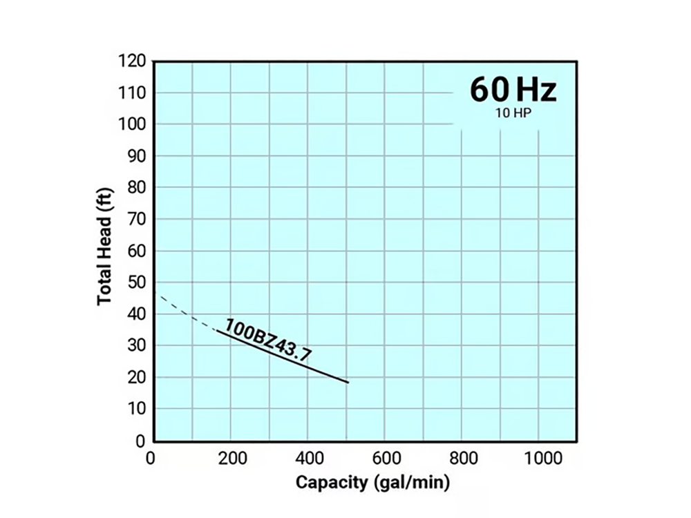 Tsurumi Pump - 100BZ43.7 - 208V/230V/460V, 3PH, 15.0A/14.2A/7.3A, 4" Discharge, 5HP BZ Series Pump