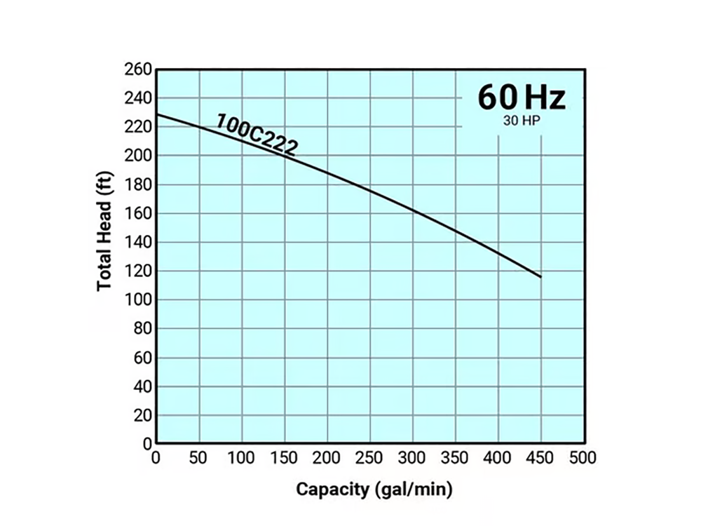 Tsurumi Pump - 100C222 - 460, 3PH, 35.0A, 4" Discharge, 30HP C Series High-Head Cutter Pump