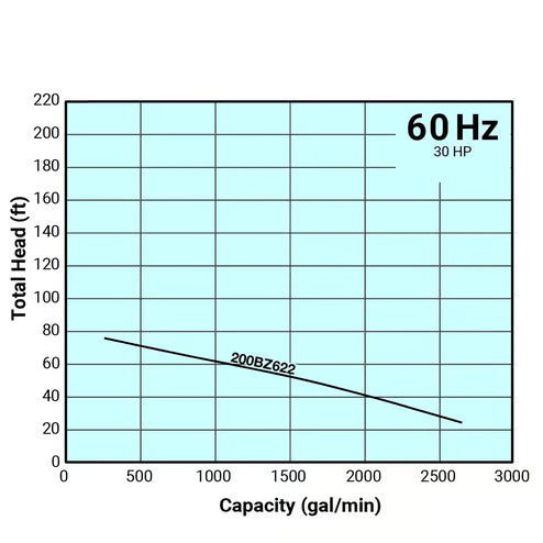 Tsurumi Pump - 200BZ622-61/250BZ622H-61 - 460V, 3PH, C/F(A), 8" or 10" Discharge, 30HP BZ Series Pump