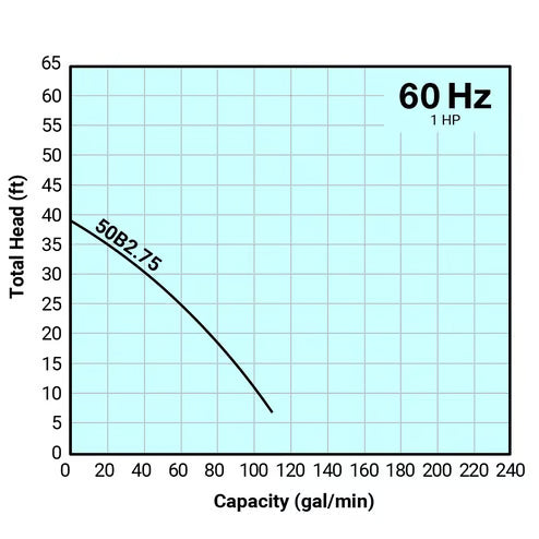 Tsurumi Pump - 50B2.75 - 230V/460V, 3PH, 3.5A/1.8A, 2" Discharge, 1HP B Series Pump