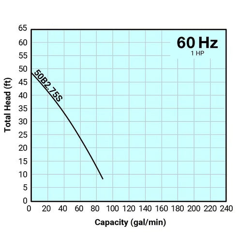 Tsurumi Pump - 50B2.75S - 115V/230V, 1PH, 11.7A/5.9A, 2" Discharge, 1HP B Series Pump
