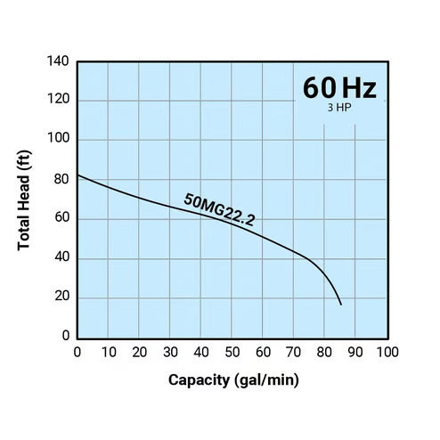 Tsurumi Pump - 50MG22.2 - 208V/230V/460, 3PH, 10.0A/9.8A/4.9A, 2" Discharge, 3HP MG Series Pump