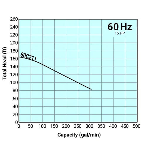 Tsurumi Pump - 80C211 - 208V/230V/460, 3PH, 40.8A/39.2A/19.6A, 3" Discharge, 15HP C Series High-Head Cutter Pump