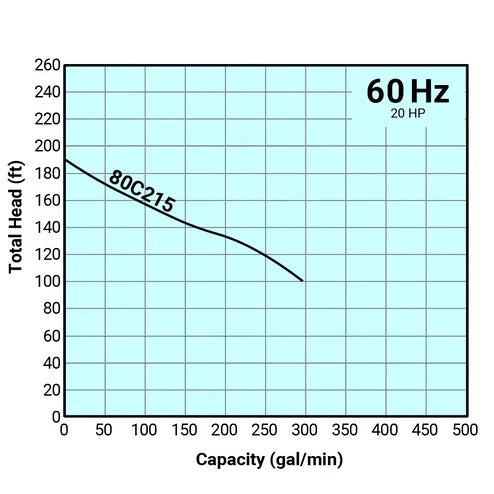 Tsurumi Pump - 80C215 - 230V/460, 3PH, 50.0A/25.0A, 3" Discharge, 20HP C Series High-Head Cutter Pump