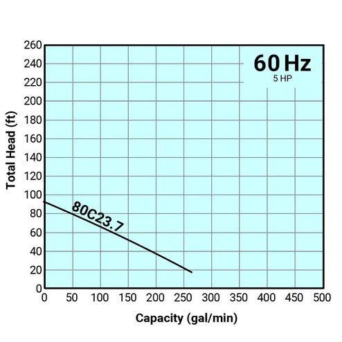 Tsurumi Pump - 80C23.7 - 208V/230V/460, 3PH, 14.4A/13.6A/6.8A, 3" Discharge, 5HP C Series High-Head Cutter Pump