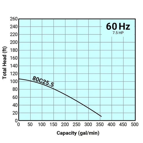 Tsurumi Pump - 80C25.5 - 208V/230V/460, 3PH, 22.3A/21.4A/10.7A, 3" Discharge, 7.5HP C Series High-Head Cutter Pump