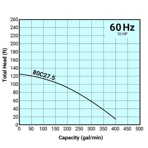Tsurumi Pump - 80C27.5 - 208V/230V/460, 3PH, 26.9A/25.6A/13.0A, 3" Discharge, 10HP C Series High-Head Cutter Pump